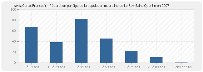 Répartition par âge de la population masculine de Le Fay-Saint-Quentin en 2007